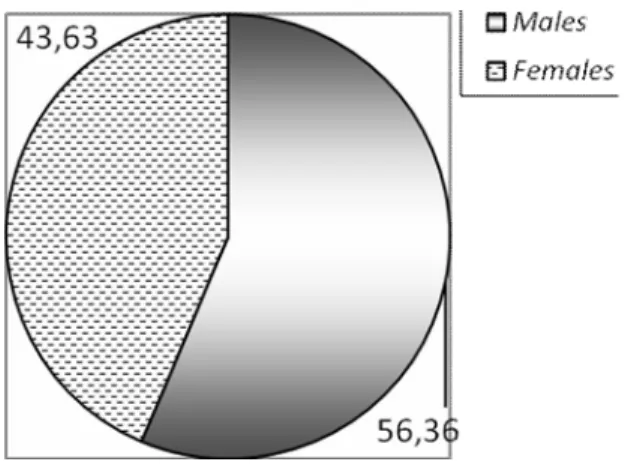 Fig. 3.1 Informants’ percentage by gender 