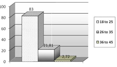 Fig. 3.2 Percentages of students by age 