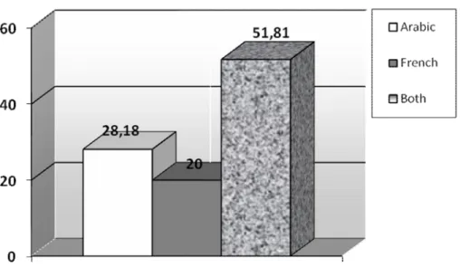 Fig 3. 5 Languages spoken by students 