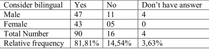 Fig 3. 5 Students’ consideration as to their bilingualism 