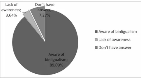 Table 3.7 Informants’ awareness of bilingualism 