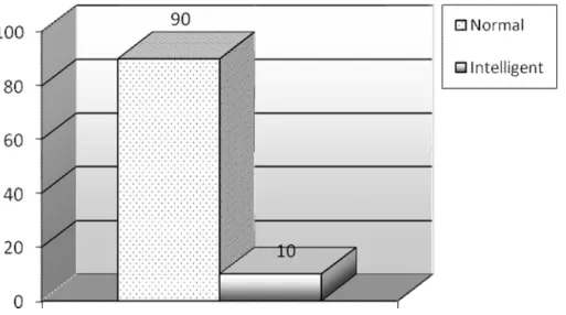 Fig. 3. 8 Informants’ attitude toward bilinguals 