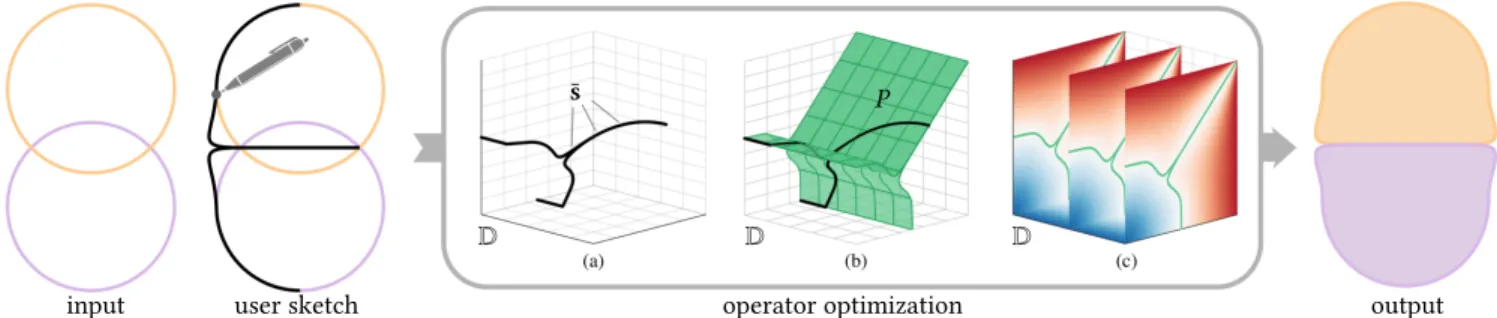 Fig. 5. Given a pair of input primitives (two overlapping circles), the user sketches the desired resulting shape (a contact surface and a bulging effect)