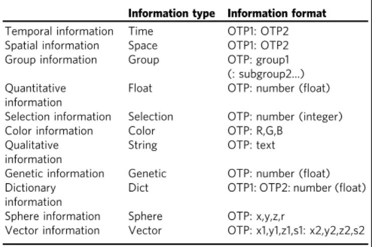 Table 2 Overview of morphological information formats