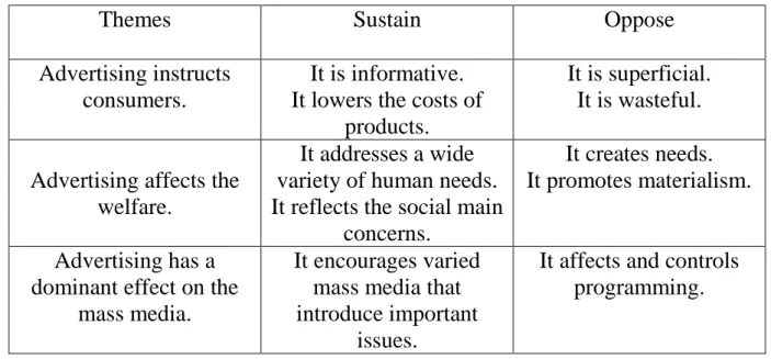 Table 4.1. The Social Aspect of Advertising. 