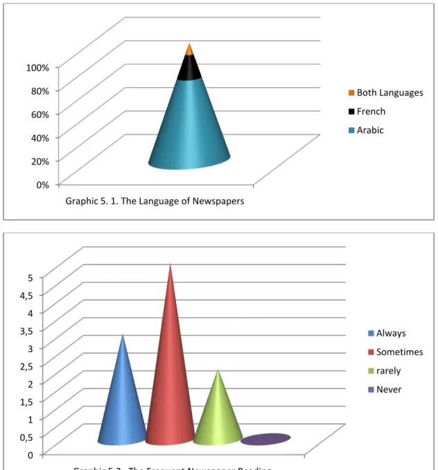Graphic 5. 1. The Language of Newspapers 