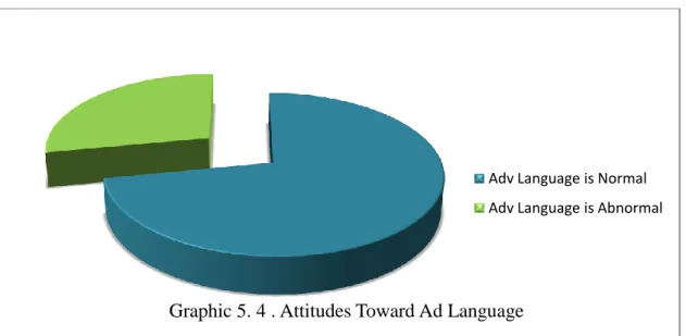 Graphic 5. 4 . Attitudes Toward Ad Language