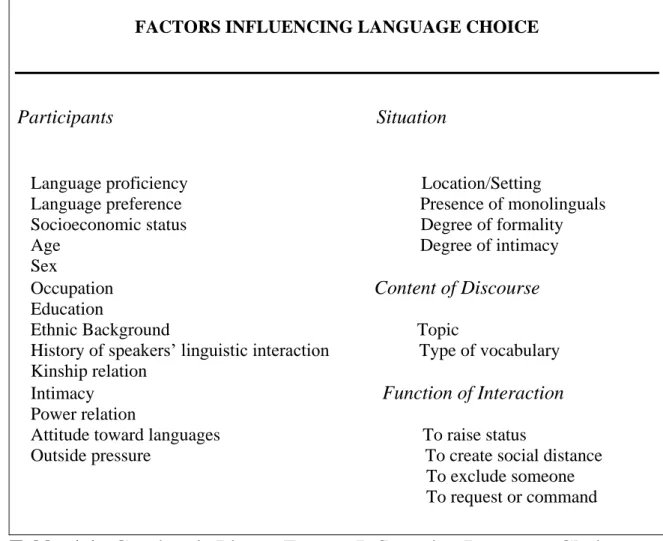 Table  1.1.  Grosjean‟s List on Factors Influencing Language Choice 