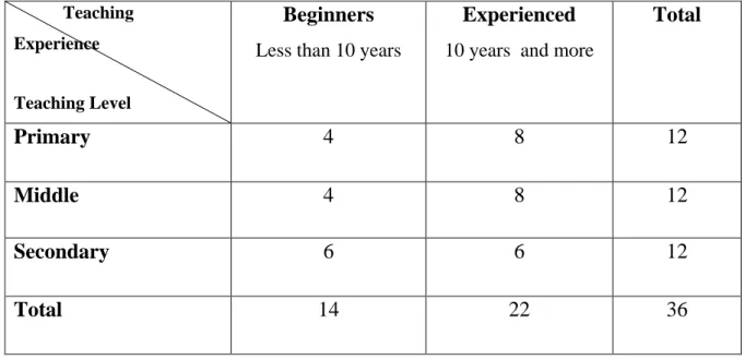 Table 3.1.  Sampling  and  stratification  of  informants    