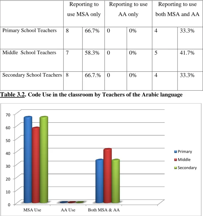 Figure  3.1 .  MSA Vs AA use by Arabic language teachers in class 