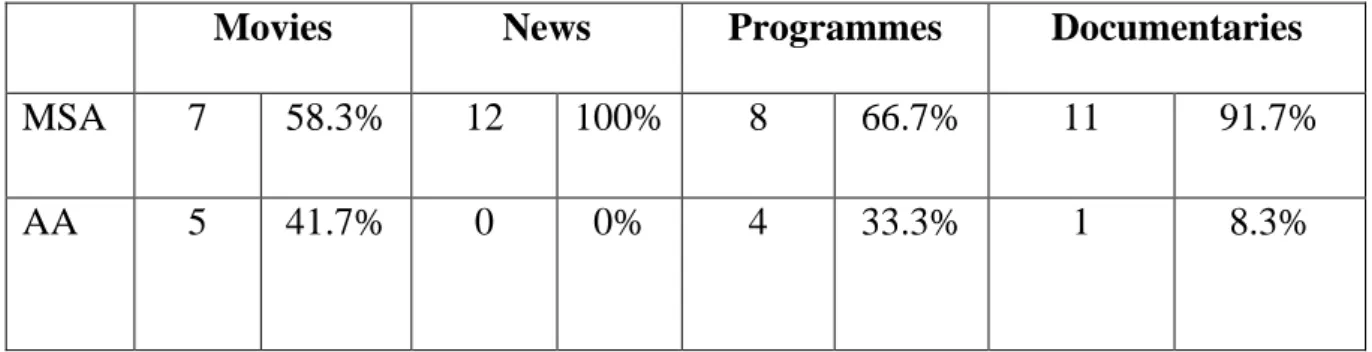 Table  3.3.  Variety  preference  in  watching  TV  among  Primary,  Middle,  and  Secondary School teachers