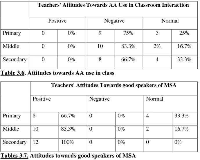 Table 3.6. Attitudes towards AA use in class 