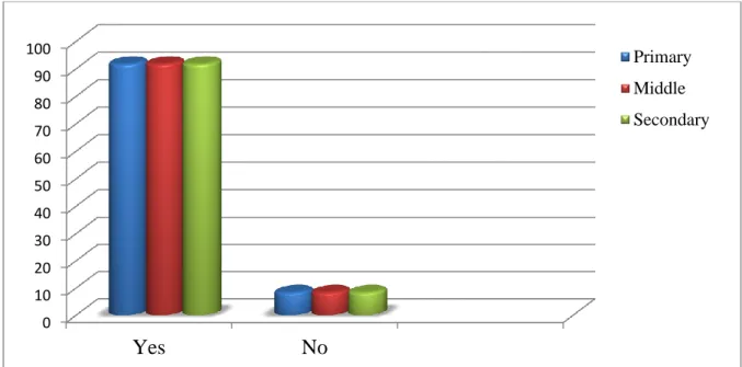 Figure 3.7.  MSA Use by Arabic Language Teachers in Daily Conversation. 