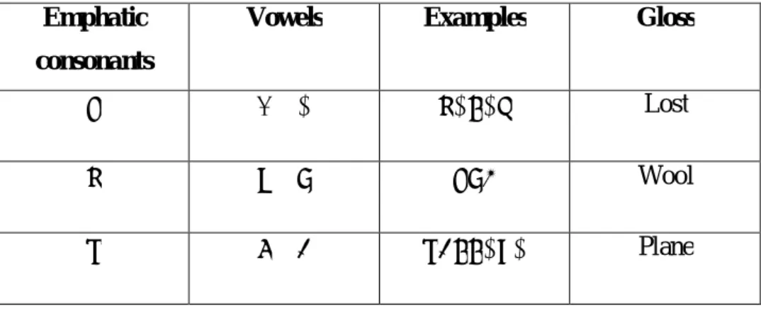 Table 3: Vowels of Emphatic Consonants. 