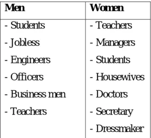 Table 3.2: The respondents’ profession. 