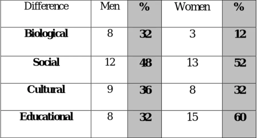 Table 3.3: The nature of difference between men’s and women’s speech. 