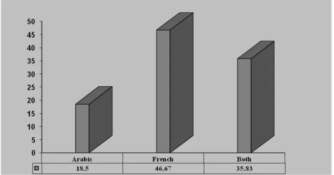 Fig  3.6: Language use among female Tlemcen speakers.   