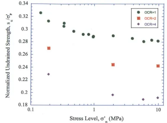 Figure 2-5:  Variation  in  normalized  undrained strength  with  stress  level for RBBC  at OCRs  =  1, 2  and 4 from  CKoUC  triaxial  tests (Abdulhadi  2009)