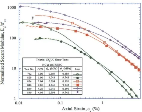 Figure  2-7:  Normalized  undrained  secant  Young's  modulus OCRs  1,  2 and 4 from CKOUC  triaxial  tests at  a',= 0.2 and  10