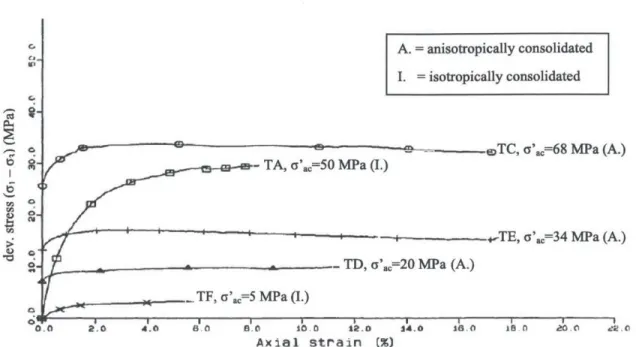 Figure 2-9:  Deviatoric  stress-strain response  during undrained  triaxial compression  for a NC mud volcano clay (Yassir  1989)