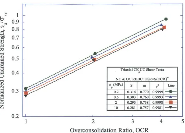 Figure 2-17:  Effect  of stress level on the SHANSEP  S  and m parameters  for RBBC  in triaxial compression  (Abdulhadi 2009)