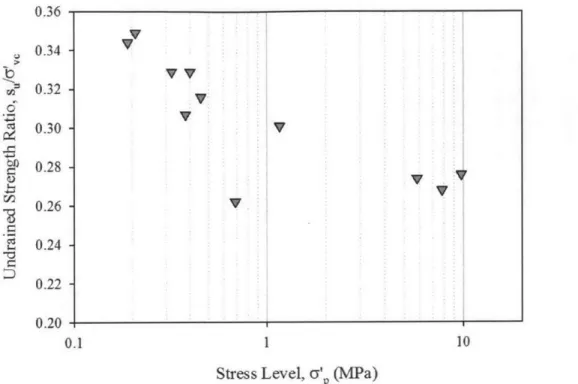 Figure 2-19:  Variation  in normalized  undrained  strength with stress level for Resedimented Ugnu Clay  at OCR =  1  from CKOUC  triaxial tests  (from Jones 2010)