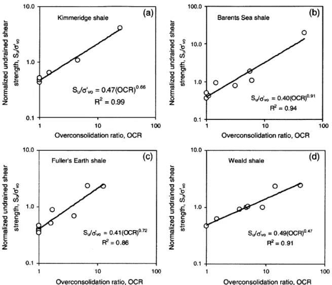 Figure  2-23:  Normalized undrained  shear strength versus  OCR for  four clay shales  (Gutierrez  et al