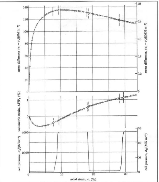 Figure  2-25:  Typical multistage  drained triaxial  compression  test carried  out on  Ham River  sand with  (03  - u) =  363  kPa throughout (Bishop  and  Skinner  1977)