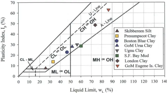 Figure  3-1:  Plasticity chart showing the  location of soils tested as  part of this work