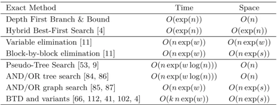 Table 2 Time and space complexities of exact methods for a CFN with tree-width w, s maximum separator size (s ≤ w ≤ n), and initial problem upper bound k.