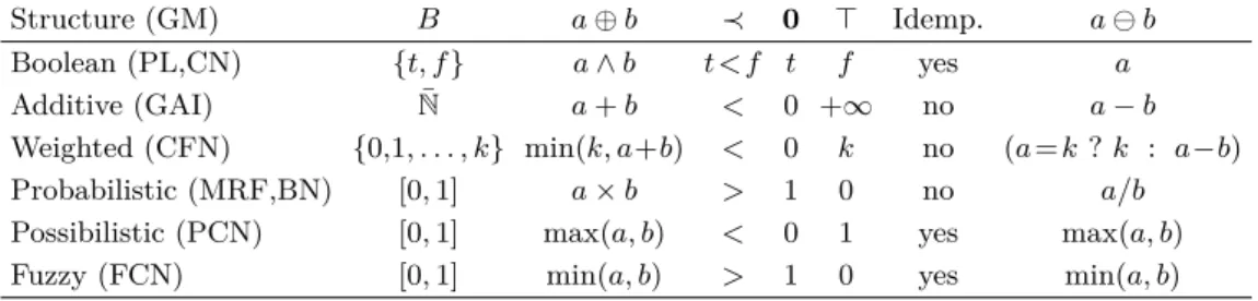 Table 1 Some valuation structures. Idemp. indicates the idempotency of ⊕. See [33] for details.