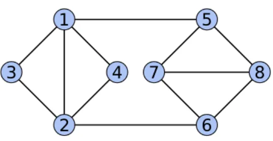 Figure 1 Simple graph example (from Wikipedia DSATUR). Optimum value and corresponding solution for Min-Cut (s = 1, t = 8): Φ M (aaaabbbb) = 2, Max-Cut: Φ M (aabbbbaa) = 2 (i.e., a maximum cut involving 12−2 = 10 edges), Vertex Cover: Φ M (bbaaaabb) = 4, M