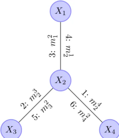 Figure 2 The graph of a GM with three pairwise functions. The marginal of Φ on X 2 can be computed by combining all three incoming messages: m 3 2 , m 12 , m 42 .