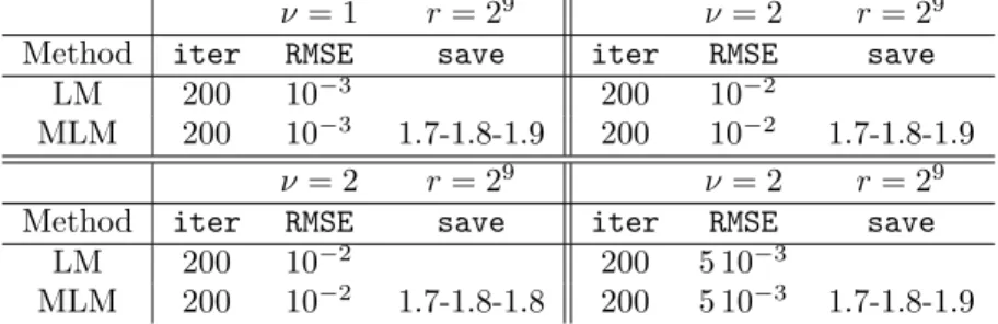 Table 5: Two-dimensional Helmholtz problem. Solution of the minimization problem (15) with the one level Levenberg-Marquardt method (LM) and two-level Levenberg-Marquardt method (MLM), respectively