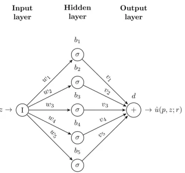 Figure 1: Artificial neural network architecture with weights and biases (r = 5, N = 1).