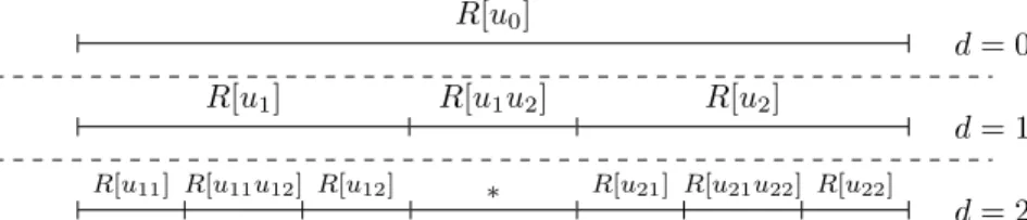 Figure 6. A layered sequence built by the flat tree algorithm on a binary tree. Sets R[∅] (not represented) could be added at either extremity of the concerned sequence (e.g., right after R[u 2 ] for a RHS included in u 0 )