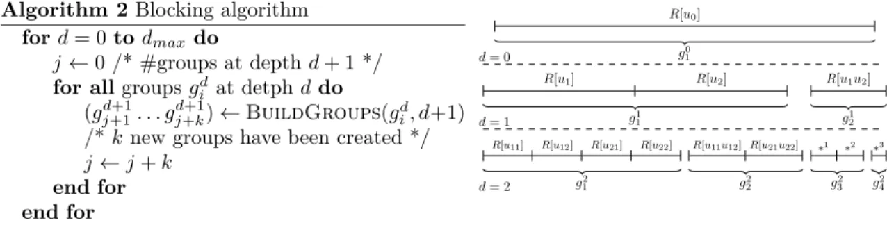 Figure 8. A first version of the blocking algorithm (left). It is illustrated (right) on the layered sequence of Figure 6