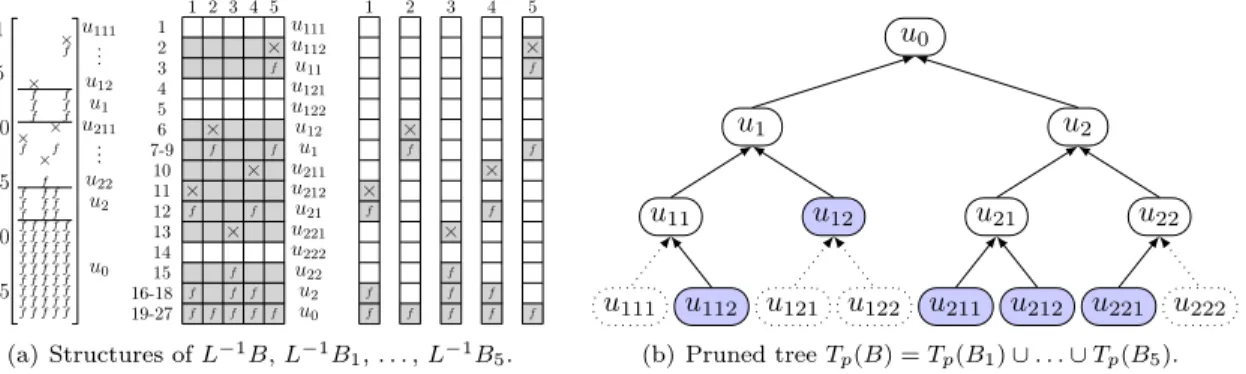 Figure 2. Illustration of multiple RHS and tree pruning. × corresponds to an initial nonzero in B and f to