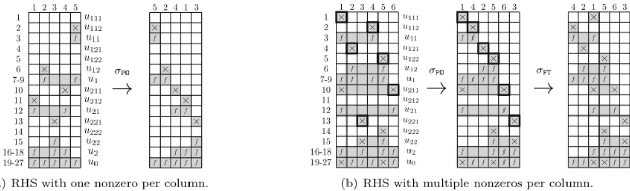 Figure 4. Illustration of the postordering of two RHS with one or more nonzeros per column.