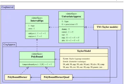 Fig. 3 Diagram (UML) that summarizes the architecture of the CoqApprox package w.r.t. CoqInterval.