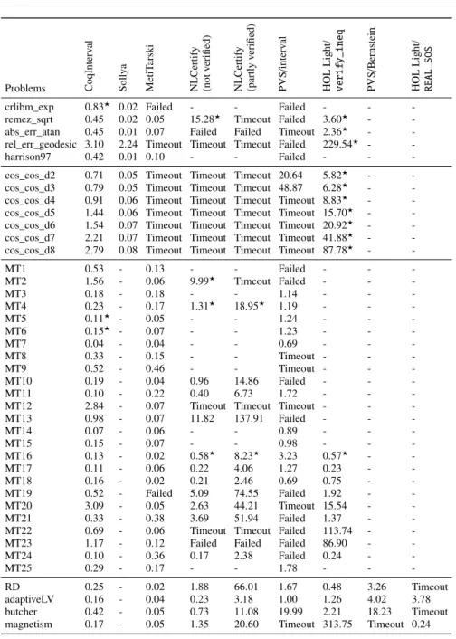 Table 1 CPU time (in seconds) for proving the selected problems. Timeout indicates that the prover did not terminate under 180s