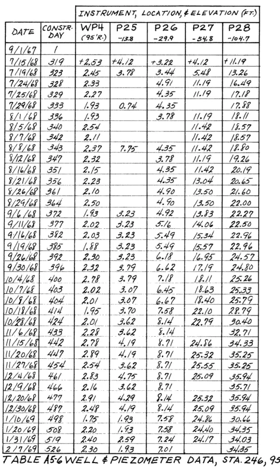 TABLE  A&#34;5-;  WzEiL  z  P/EZO'rER  DA  A,  STA.2  6  95Rq.