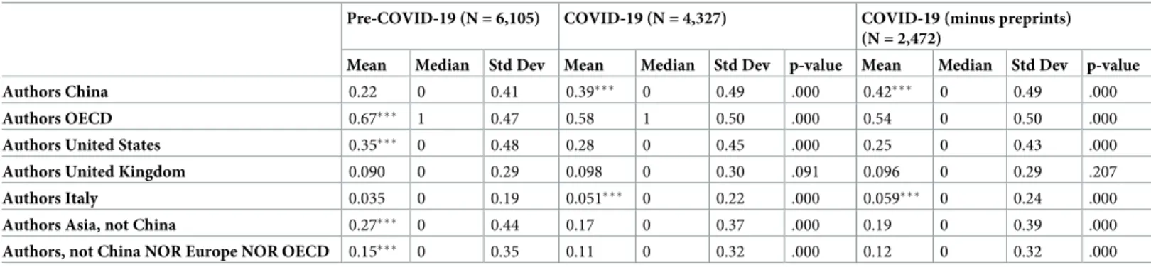 Table 3 provides a comparison of the quantity of articles produced by China and the United States in the pre- and COVID-19 periods available at the time of writing
