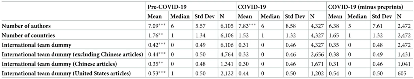 Table 5. Country origins of funder of COVID-19 vs pre-COVID-19 research.