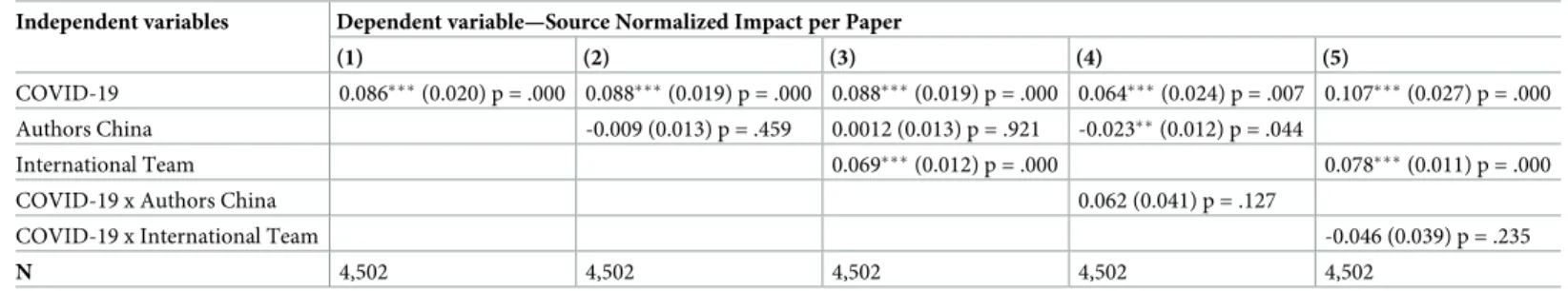 Table 7. Regression analysis of the relationship between team structure and the impact factor of journals publishing coronavirus research in pre- and during COVID-19.