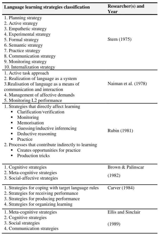 Table 1.2. Language Learning Strategy Classifications Since the 1970s  Language learning strategies classification  Researcher(s) and 