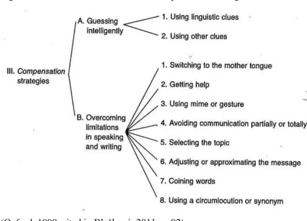Figure 1.3. Oxford´s Classification of Compensation Strategies 