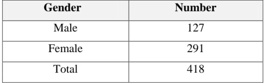 Table 2.1. Number of First-Year LMD Students from 2014 to 2017 
