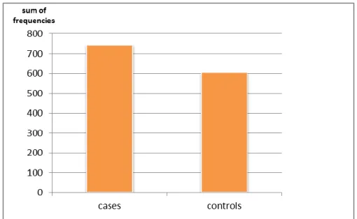 Figure 12 represents the frequency of fish consumption among cases and controls. As we can  see, cases consume fish more frequently than controls, but this result failed to rich statistical  significance (crud OR = 1.0426, p-value = 0.1138)