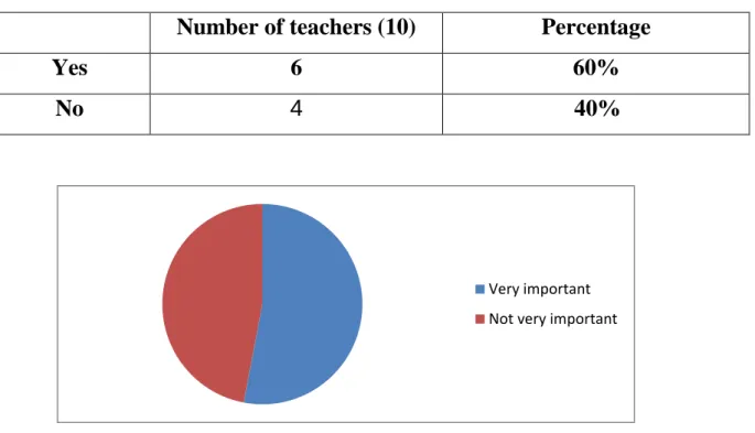 Graphic 01: The importance of having access to technology . 